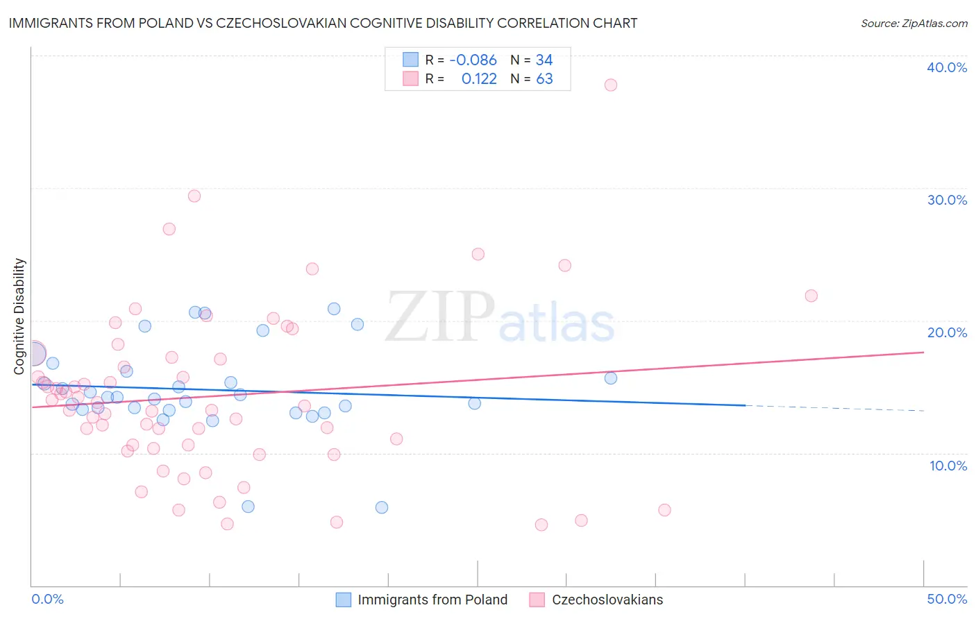 Immigrants from Poland vs Czechoslovakian Cognitive Disability