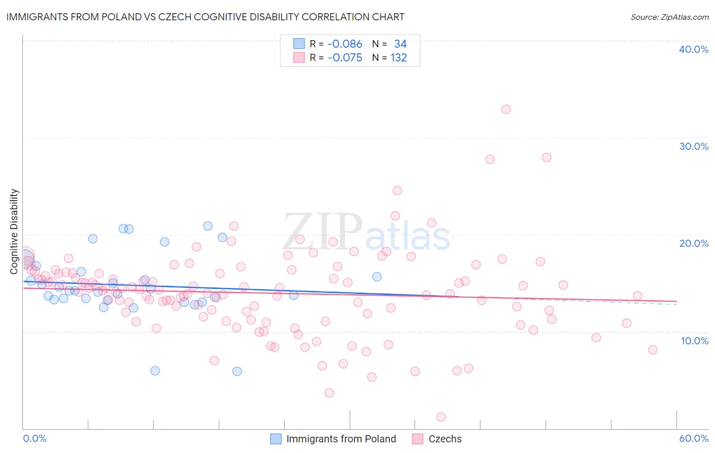 Immigrants from Poland vs Czech Cognitive Disability