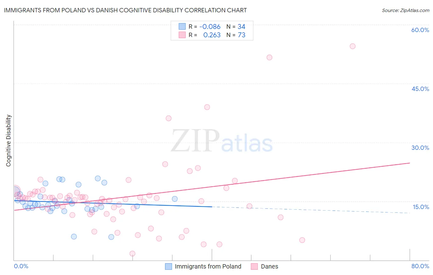 Immigrants from Poland vs Danish Cognitive Disability