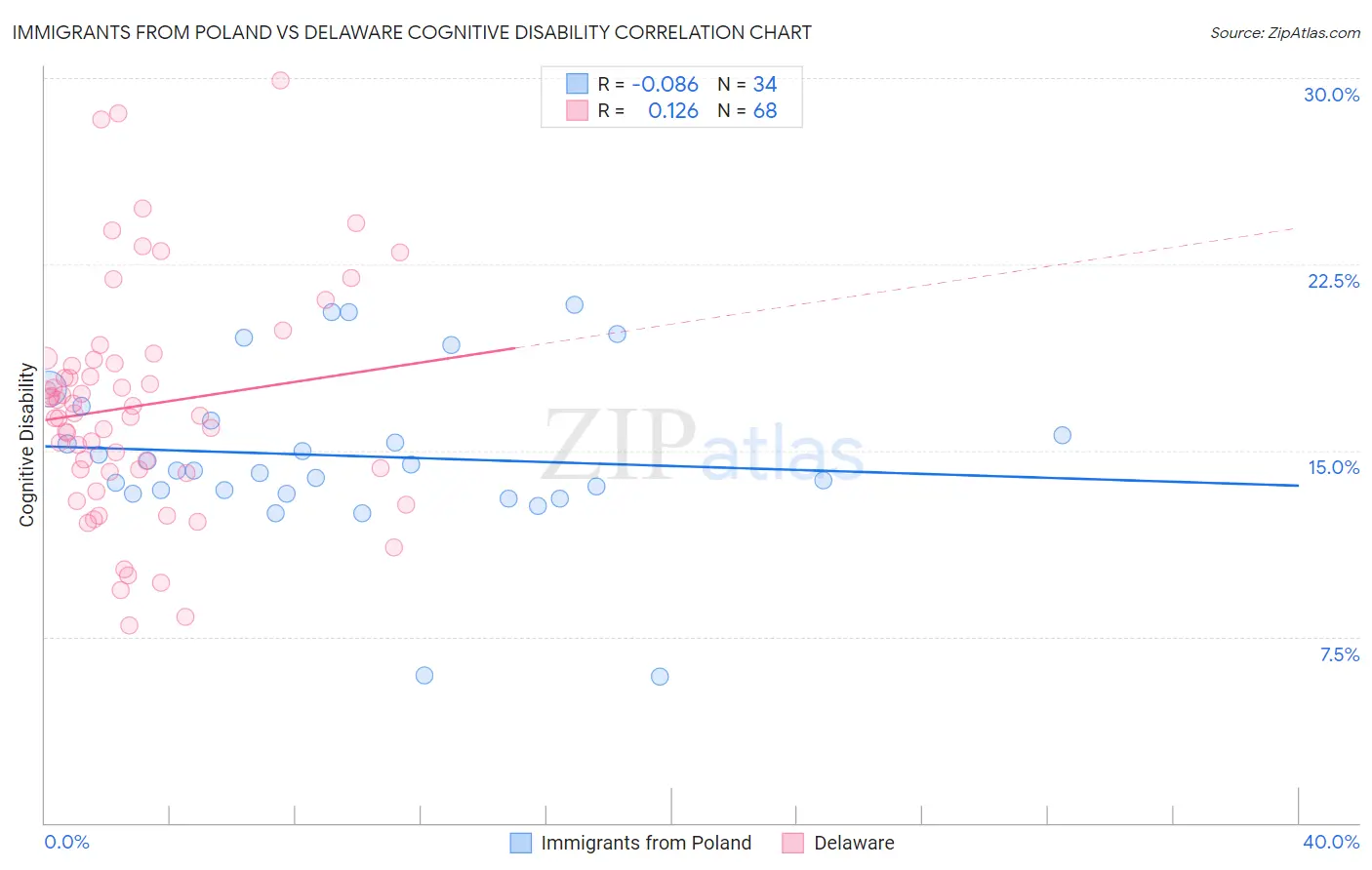 Immigrants from Poland vs Delaware Cognitive Disability
