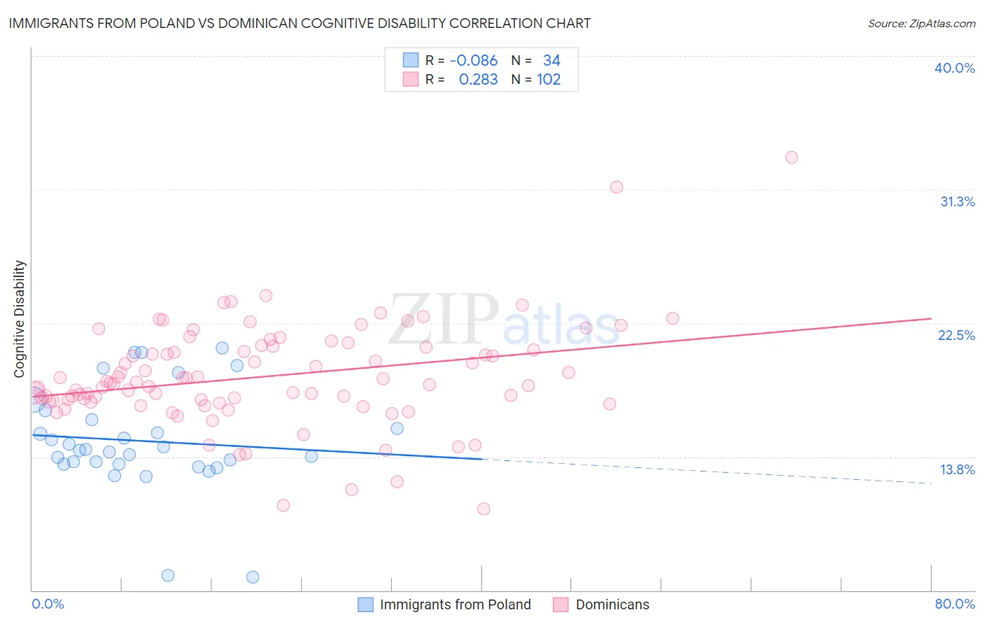 Immigrants from Poland vs Dominican Cognitive Disability