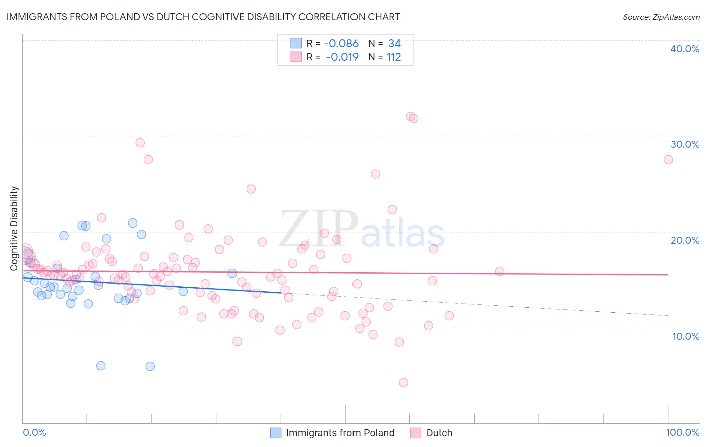Immigrants from Poland vs Dutch Cognitive Disability