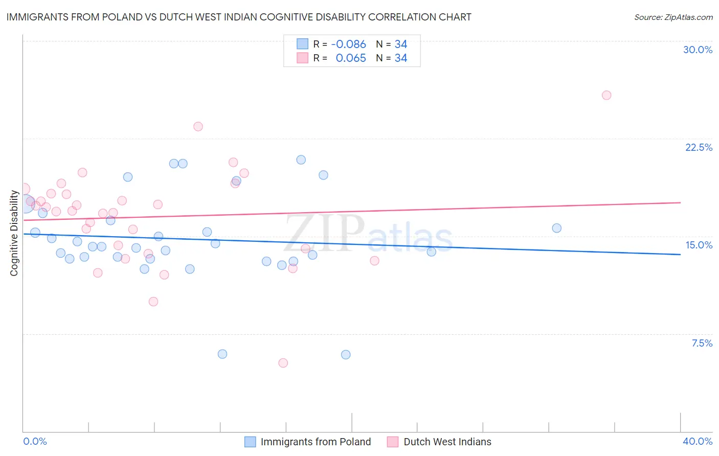 Immigrants from Poland vs Dutch West Indian Cognitive Disability