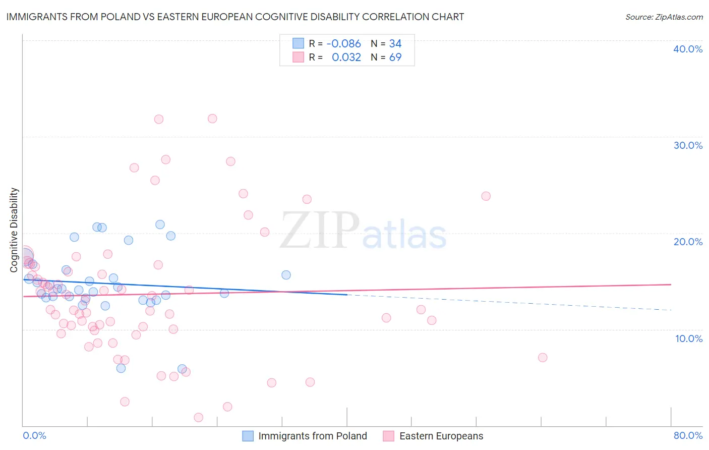 Immigrants from Poland vs Eastern European Cognitive Disability