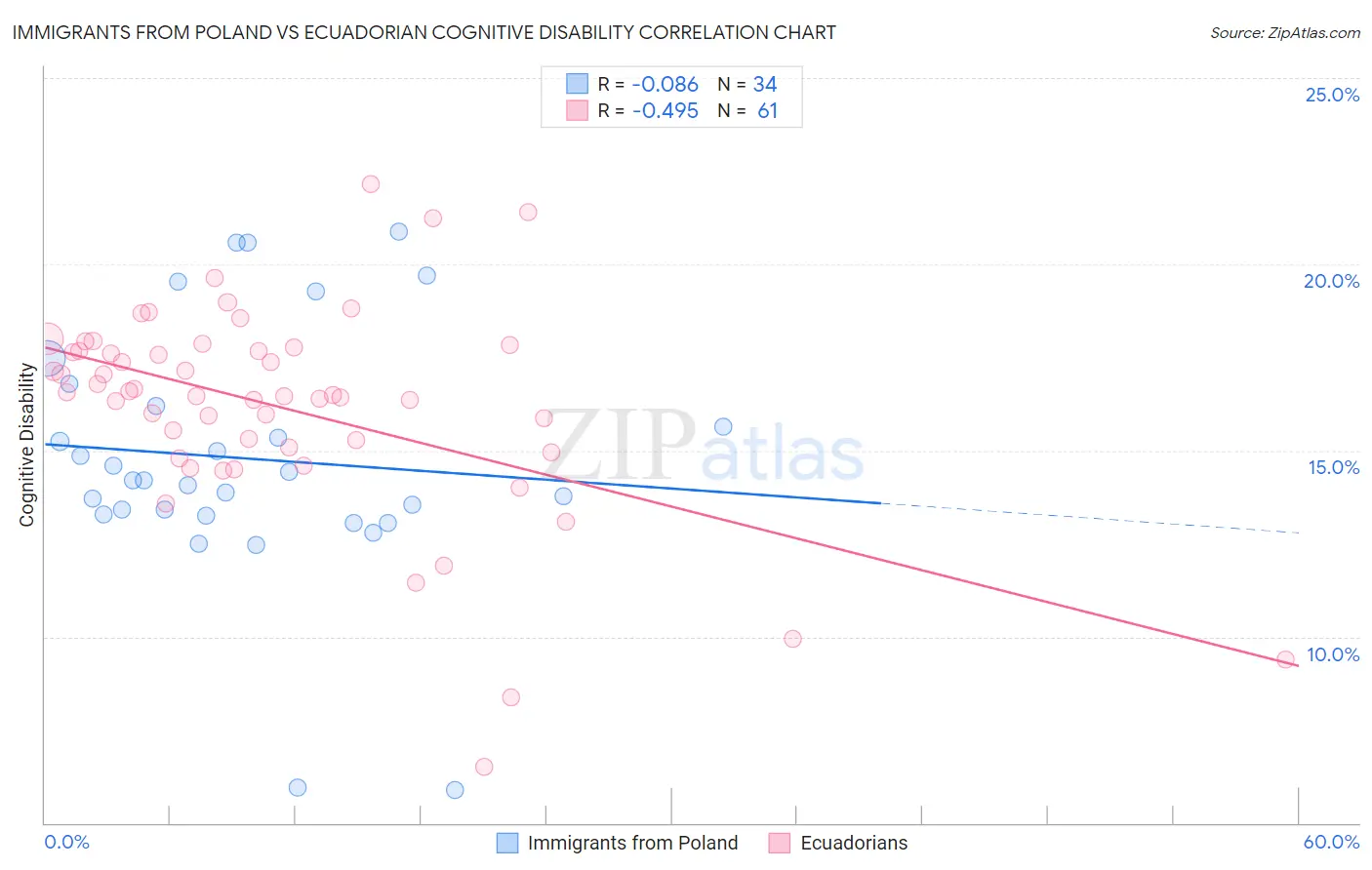 Immigrants from Poland vs Ecuadorian Cognitive Disability
