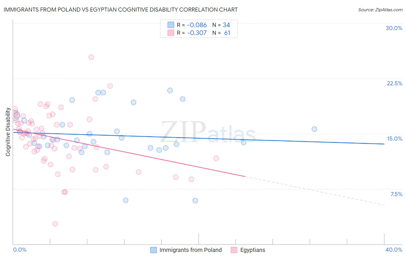 Immigrants from Poland vs Egyptian Cognitive Disability