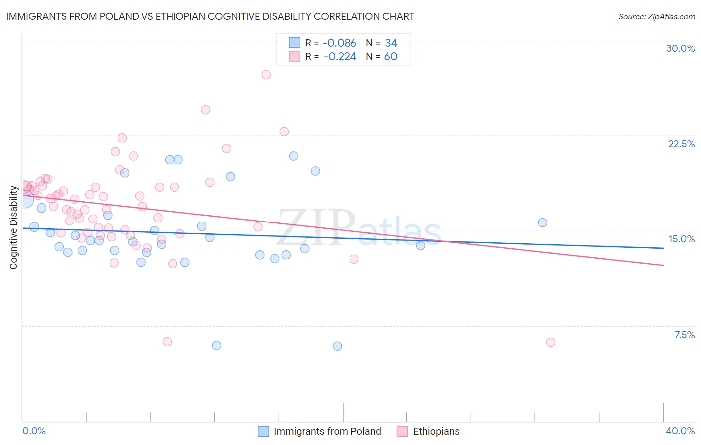 Immigrants from Poland vs Ethiopian Cognitive Disability