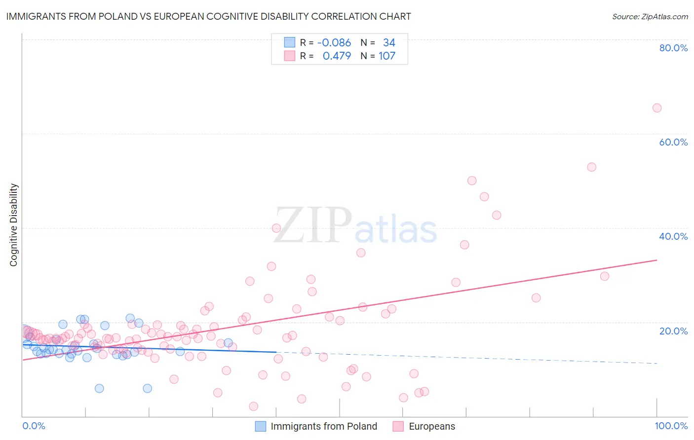 Immigrants from Poland vs European Cognitive Disability
