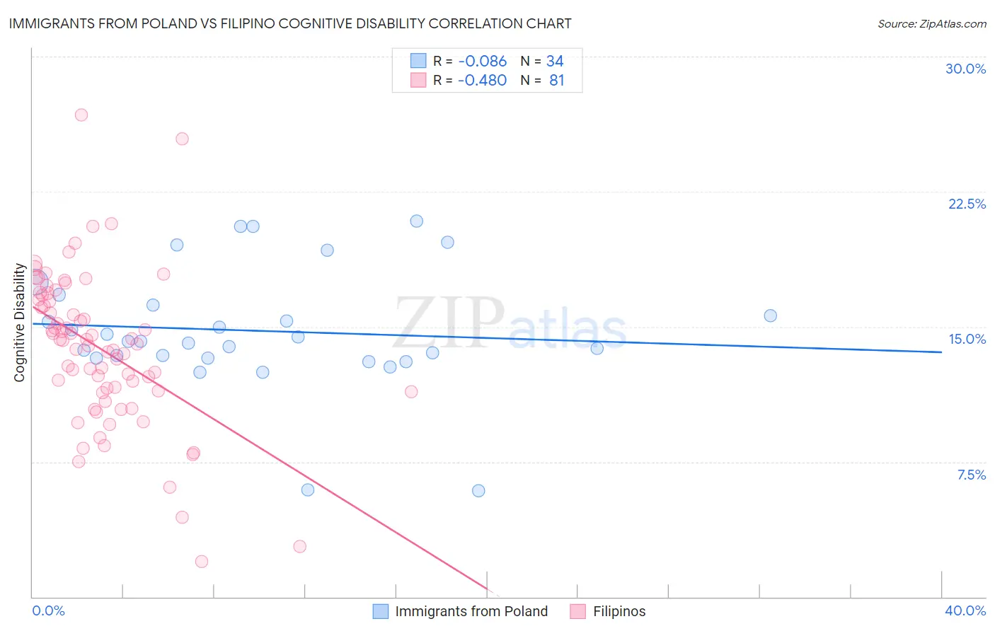 Immigrants from Poland vs Filipino Cognitive Disability