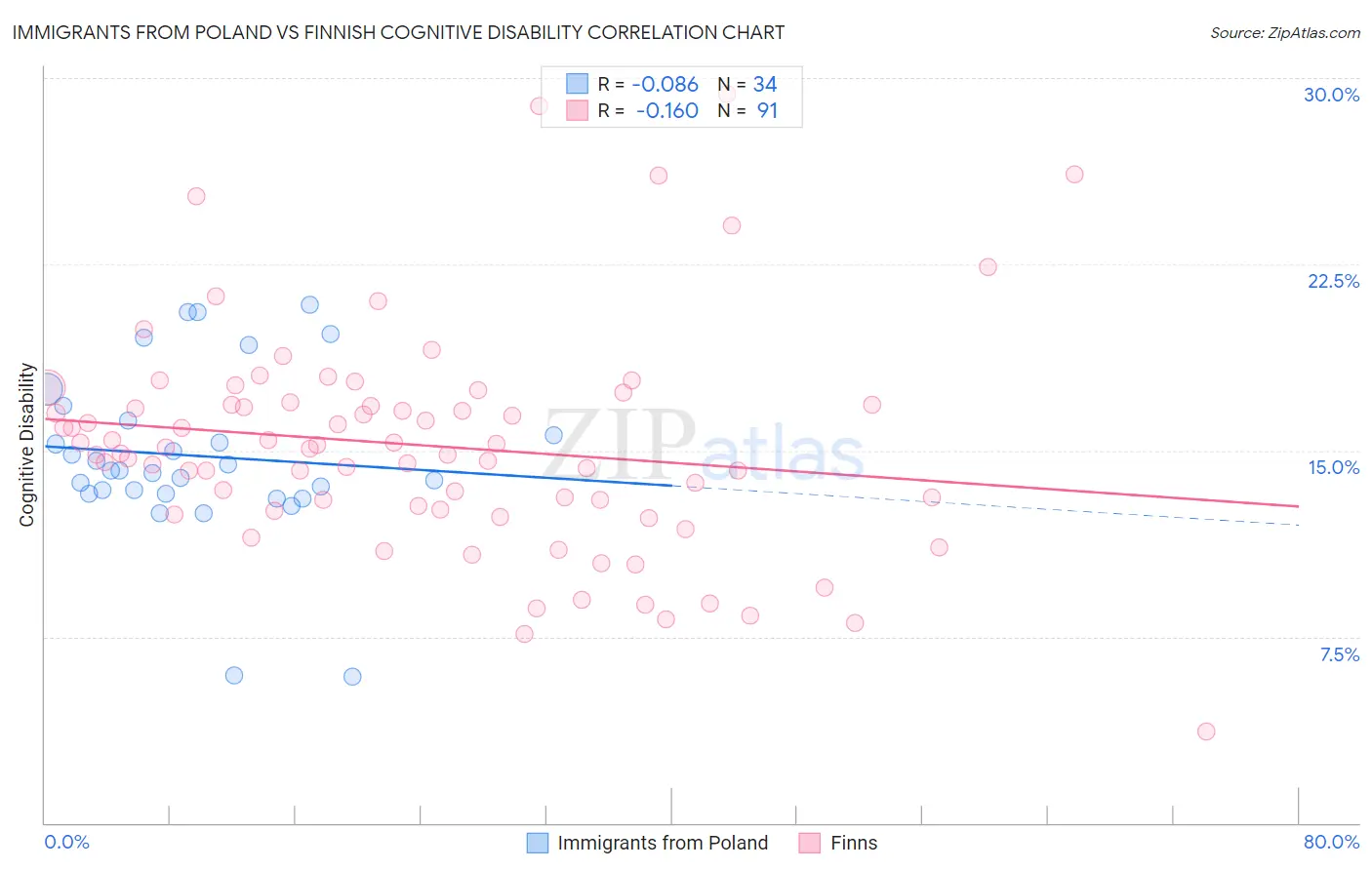 Immigrants from Poland vs Finnish Cognitive Disability