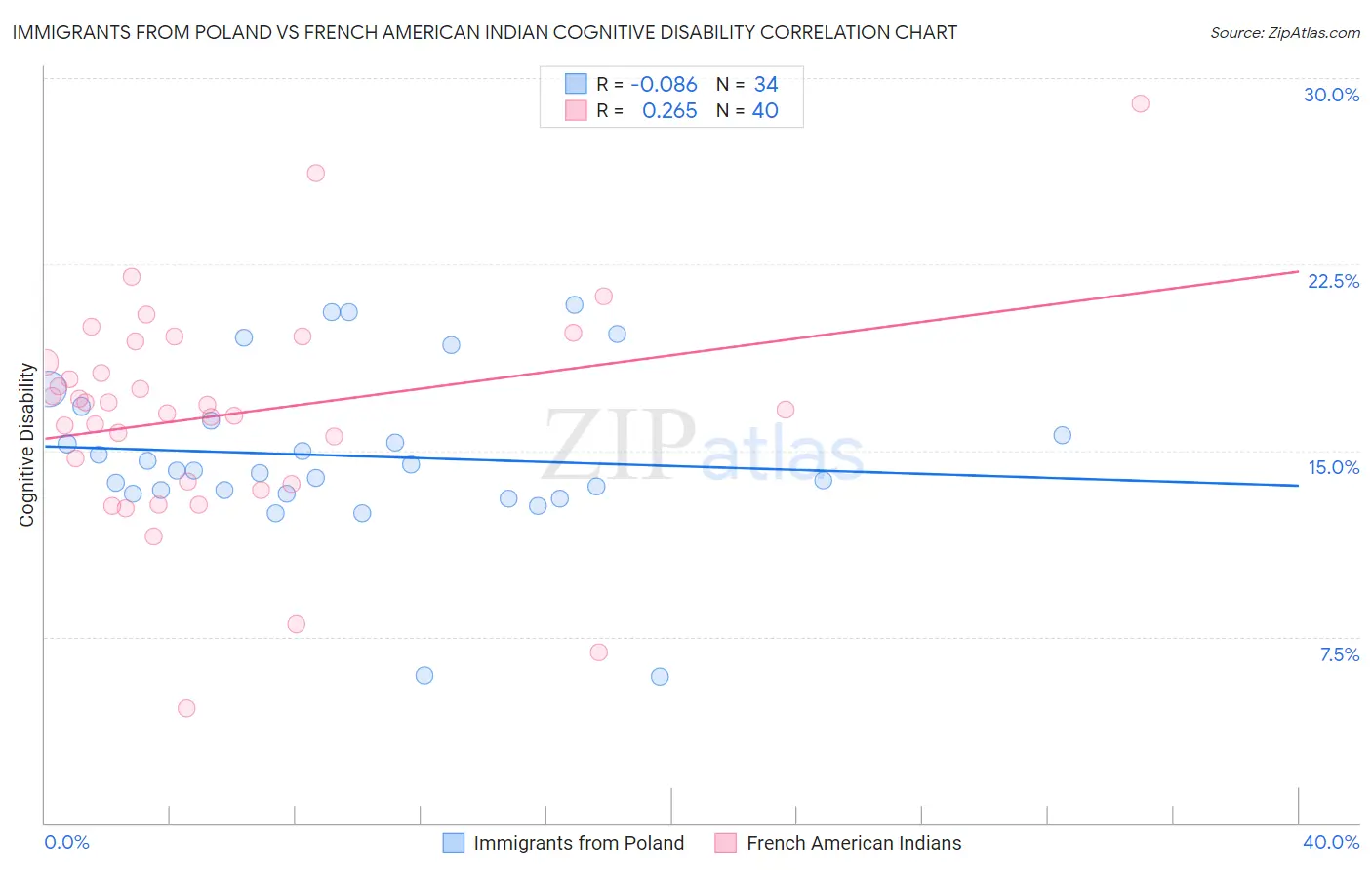 Immigrants from Poland vs French American Indian Cognitive Disability