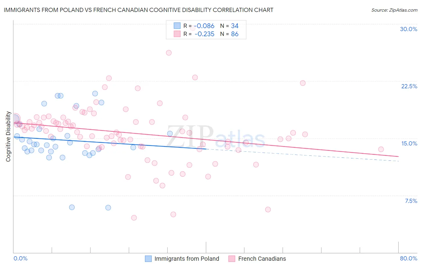 Immigrants from Poland vs French Canadian Cognitive Disability