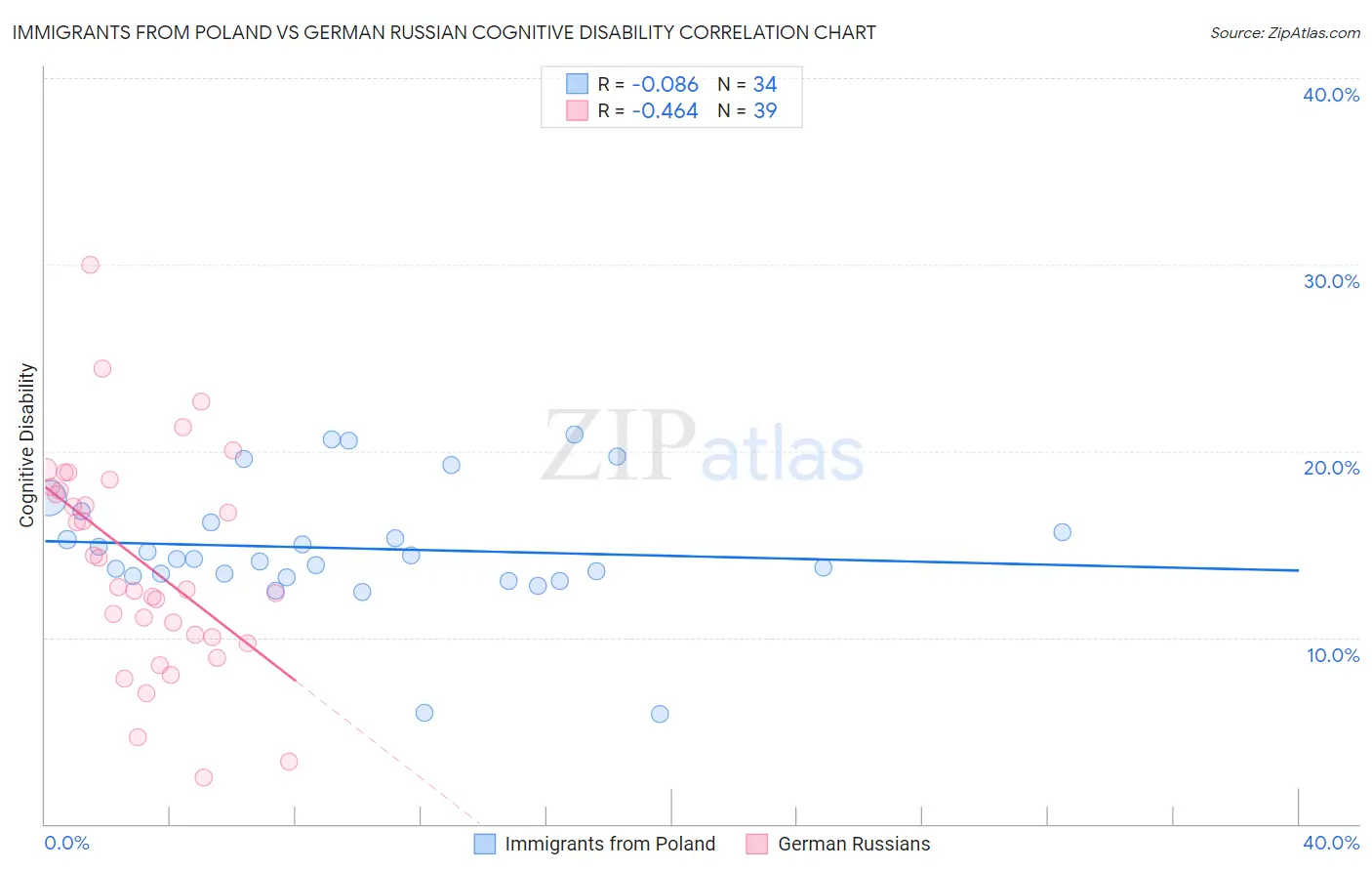 Immigrants from Poland vs German Russian Cognitive Disability