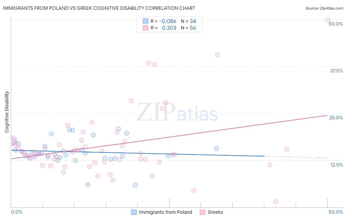 Immigrants from Poland vs Greek Cognitive Disability