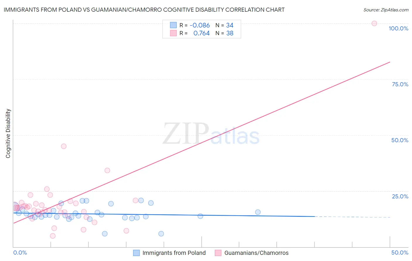 Immigrants from Poland vs Guamanian/Chamorro Cognitive Disability