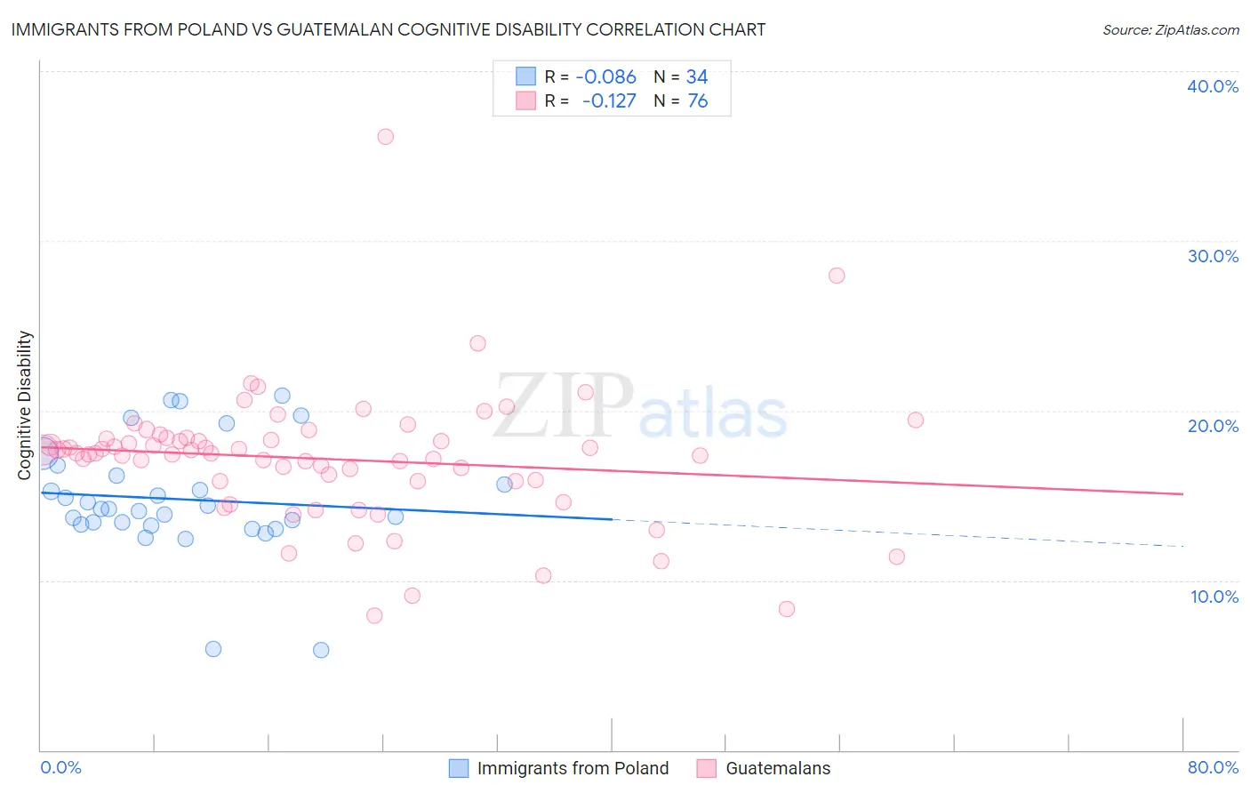 Immigrants from Poland vs Guatemalan Cognitive Disability