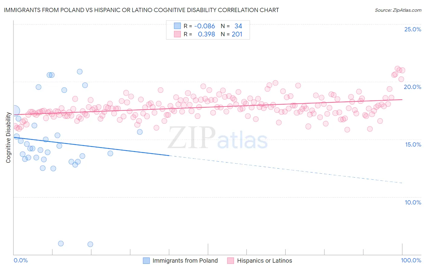 Immigrants from Poland vs Hispanic or Latino Cognitive Disability