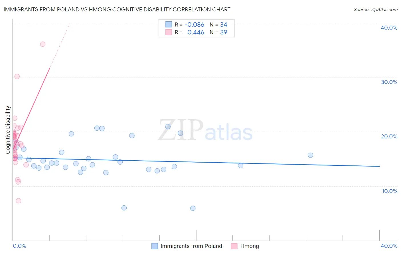 Immigrants from Poland vs Hmong Cognitive Disability