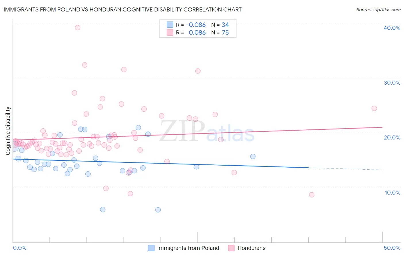 Immigrants from Poland vs Honduran Cognitive Disability