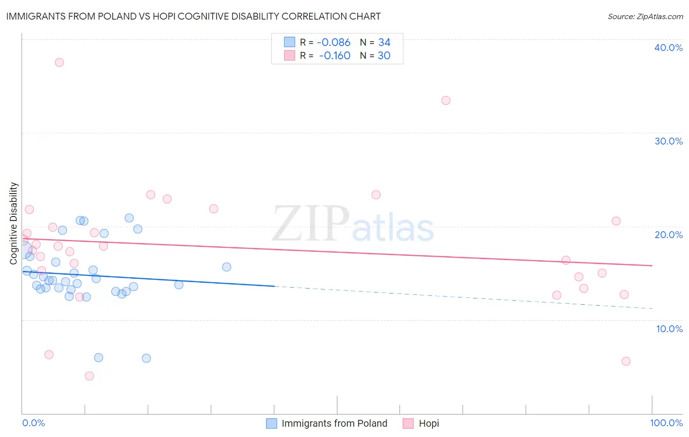 Immigrants from Poland vs Hopi Cognitive Disability