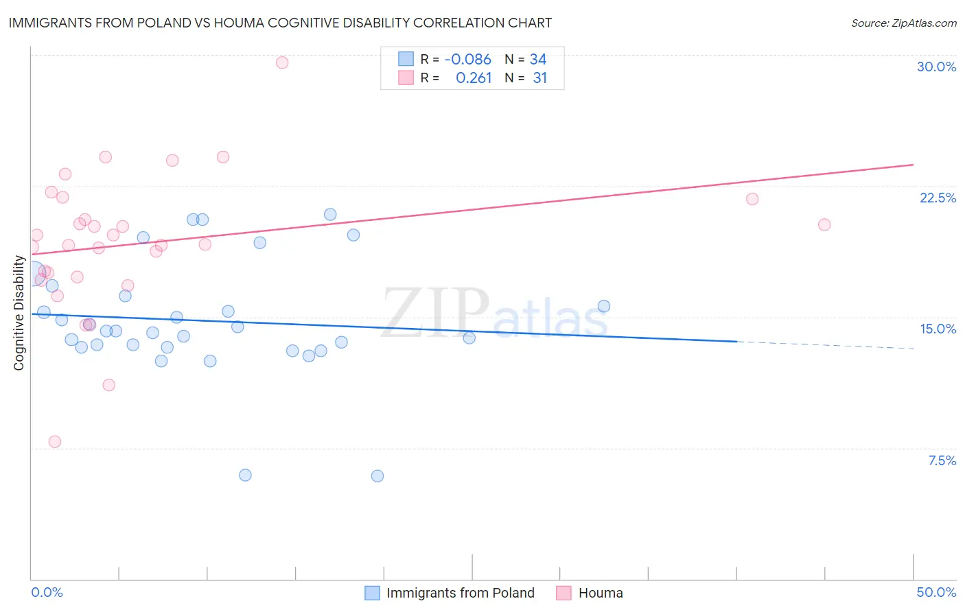 Immigrants from Poland vs Houma Cognitive Disability
