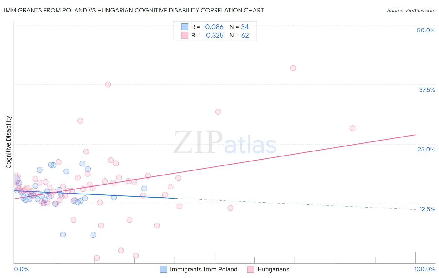 Immigrants from Poland vs Hungarian Cognitive Disability