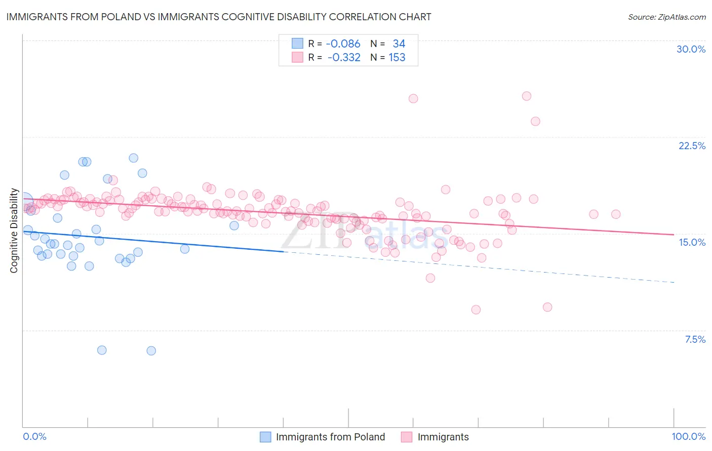 Immigrants from Poland vs Immigrants Cognitive Disability