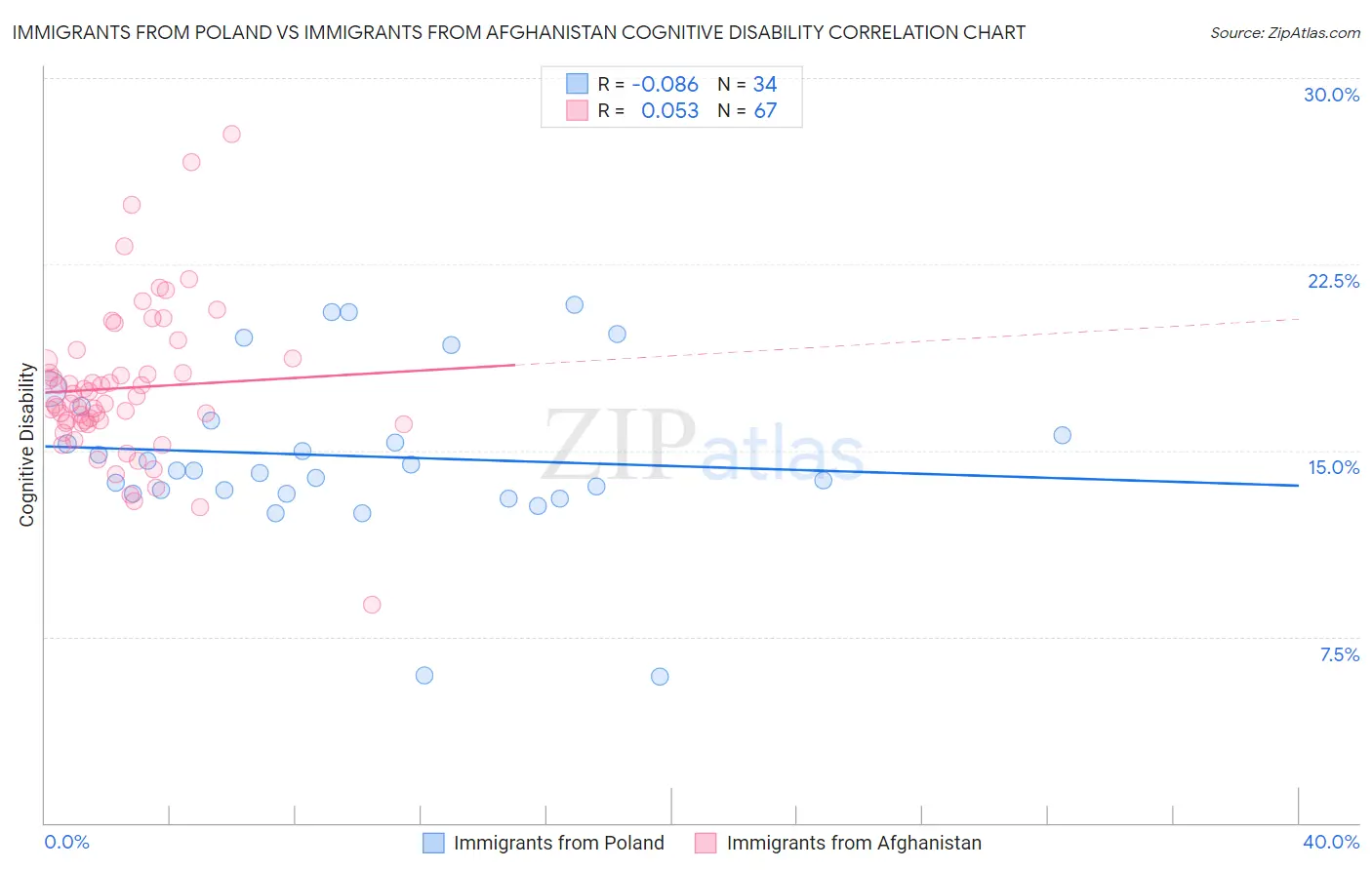 Immigrants from Poland vs Immigrants from Afghanistan Cognitive Disability