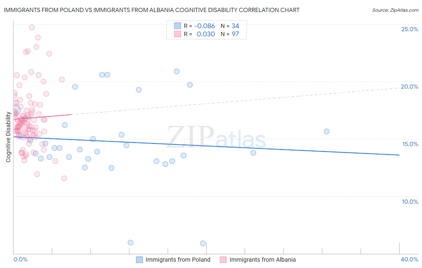 Immigrants from Poland vs Immigrants from Albania Cognitive Disability