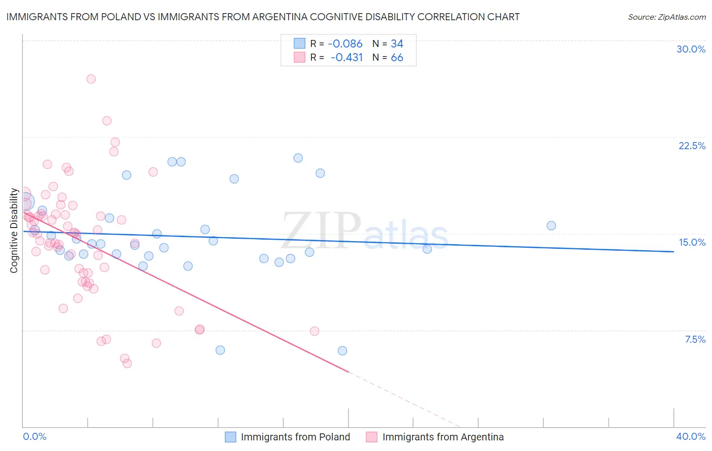 Immigrants from Poland vs Immigrants from Argentina Cognitive Disability