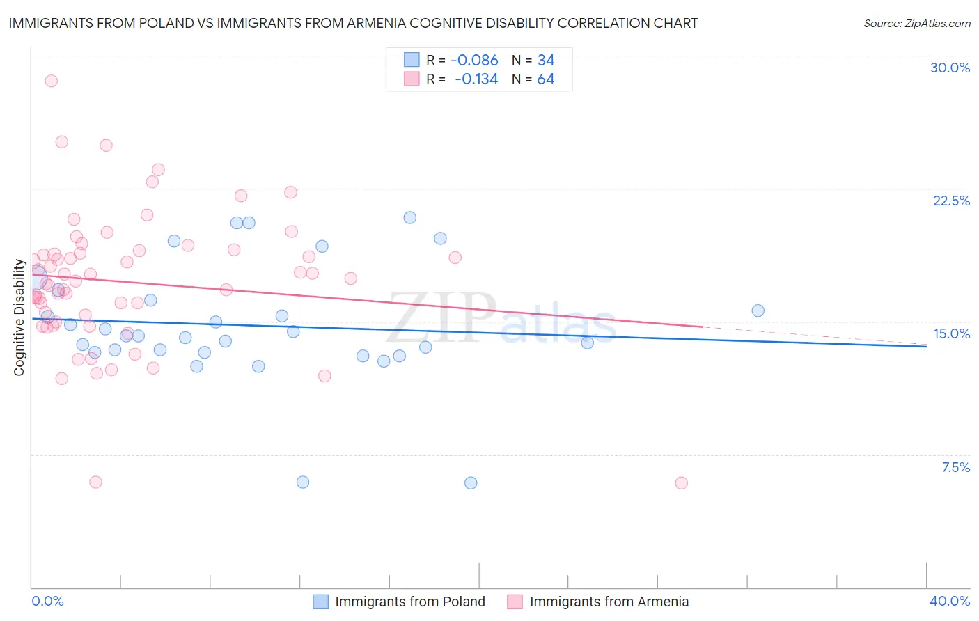 Immigrants from Poland vs Immigrants from Armenia Cognitive Disability