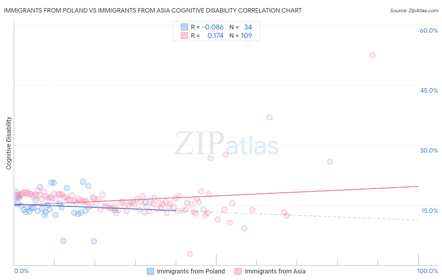 Immigrants from Poland vs Immigrants from Asia Cognitive Disability