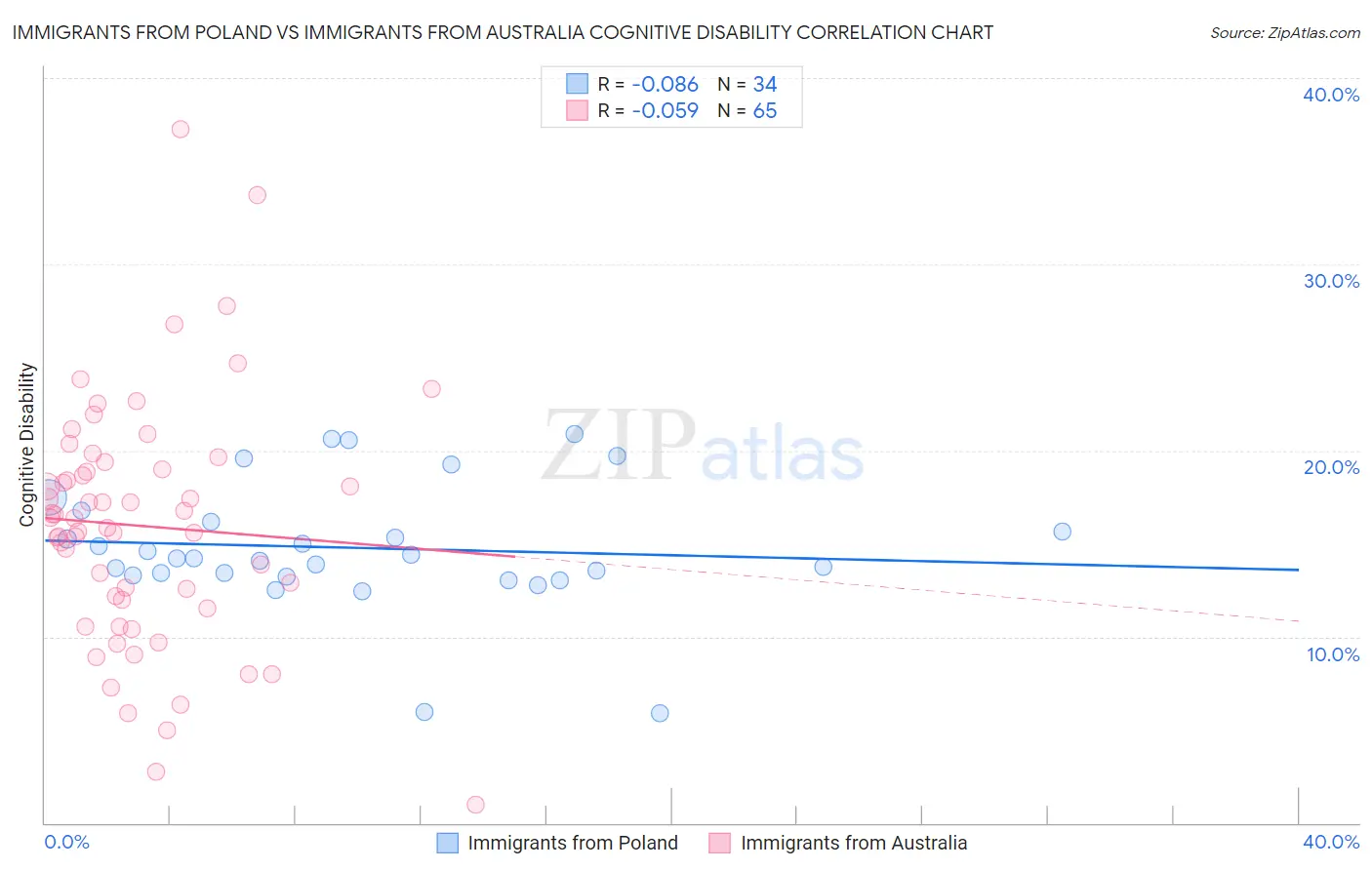 Immigrants from Poland vs Immigrants from Australia Cognitive Disability