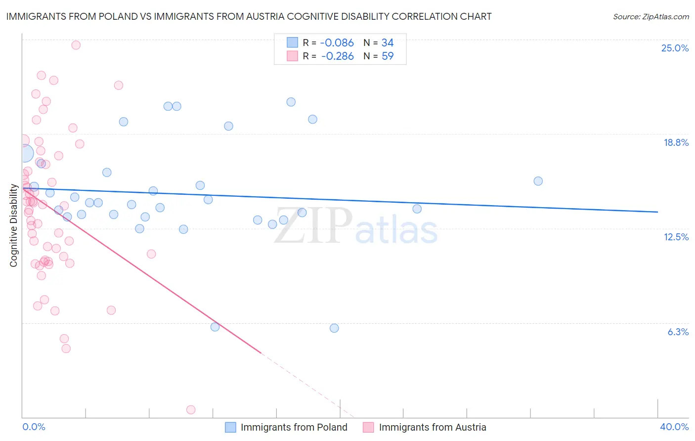 Immigrants from Poland vs Immigrants from Austria Cognitive Disability