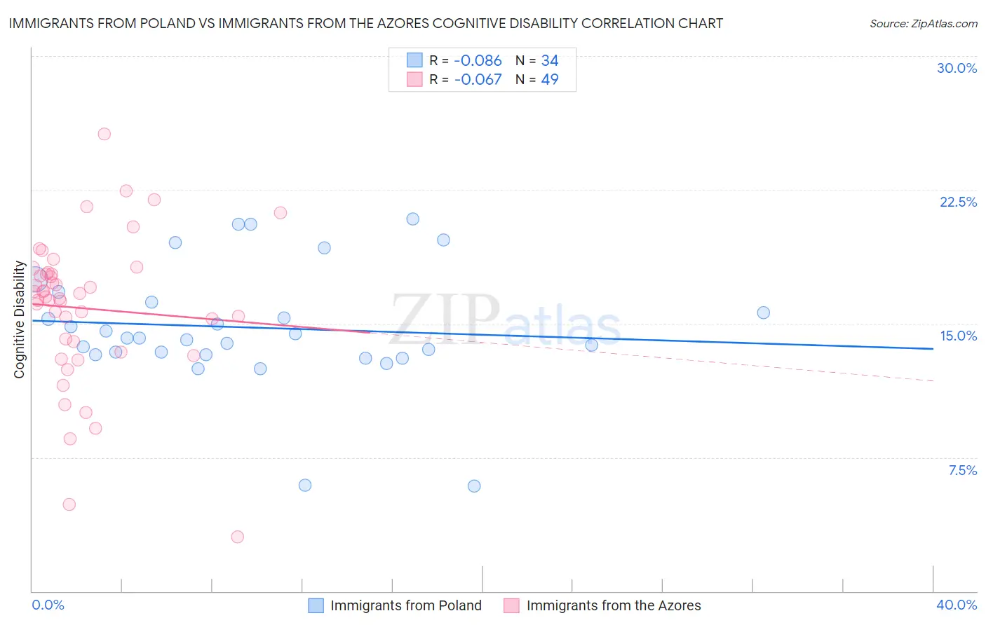 Immigrants from Poland vs Immigrants from the Azores Cognitive Disability