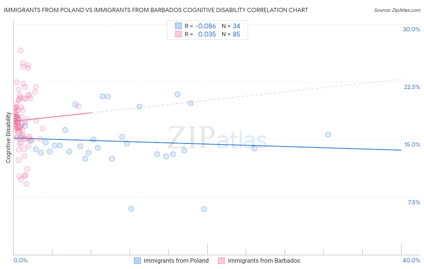 Immigrants from Poland vs Immigrants from Barbados Cognitive Disability