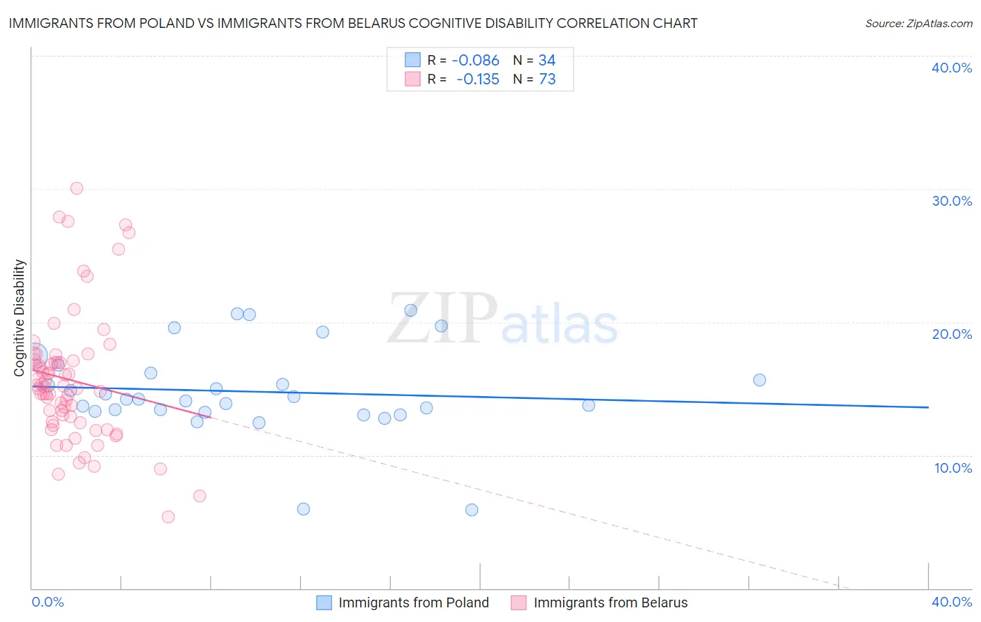 Immigrants from Poland vs Immigrants from Belarus Cognitive Disability