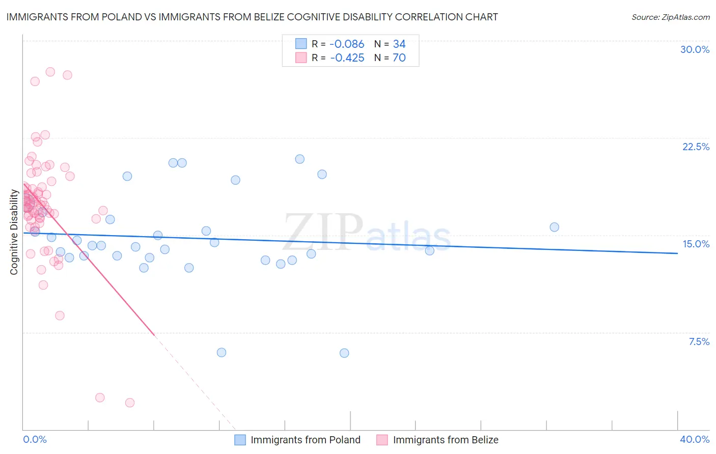 Immigrants from Poland vs Immigrants from Belize Cognitive Disability