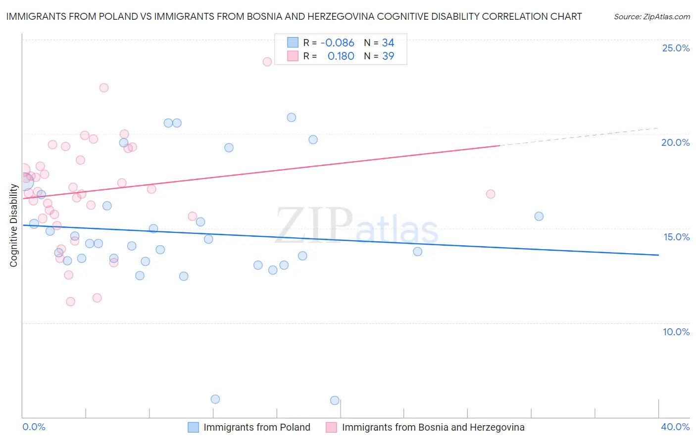 Immigrants from Poland vs Immigrants from Bosnia and Herzegovina Cognitive Disability