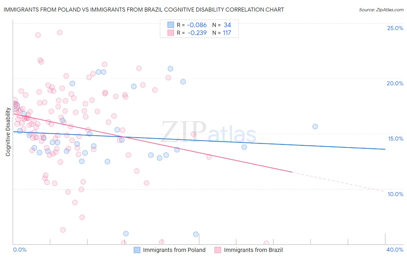 Immigrants from Poland vs Immigrants from Brazil Cognitive Disability