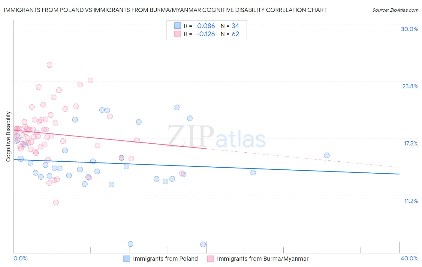 Immigrants from Poland vs Immigrants from Burma/Myanmar Cognitive Disability