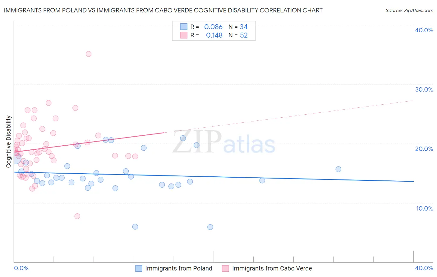 Immigrants from Poland vs Immigrants from Cabo Verde Cognitive Disability