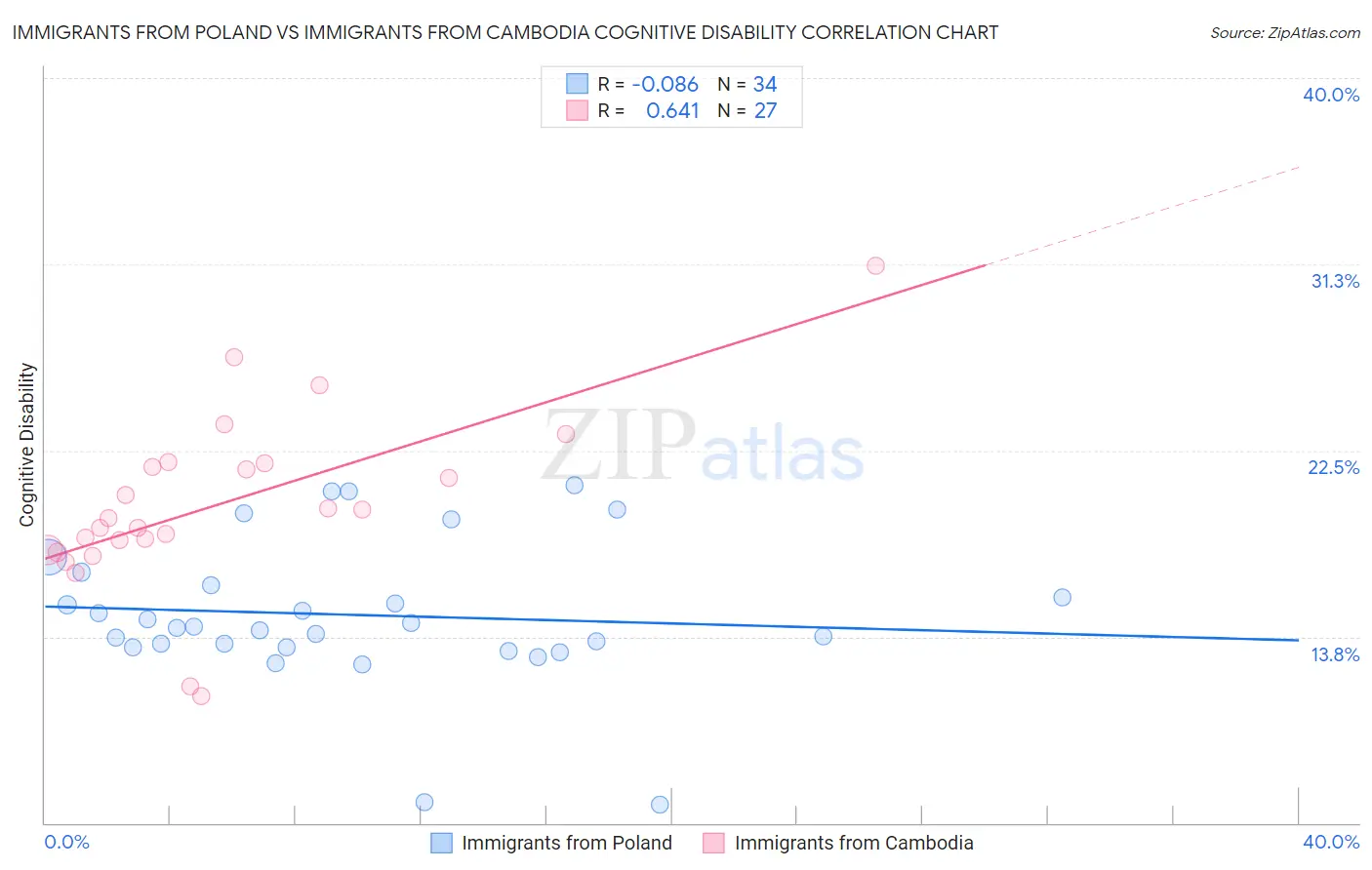 Immigrants from Poland vs Immigrants from Cambodia Cognitive Disability