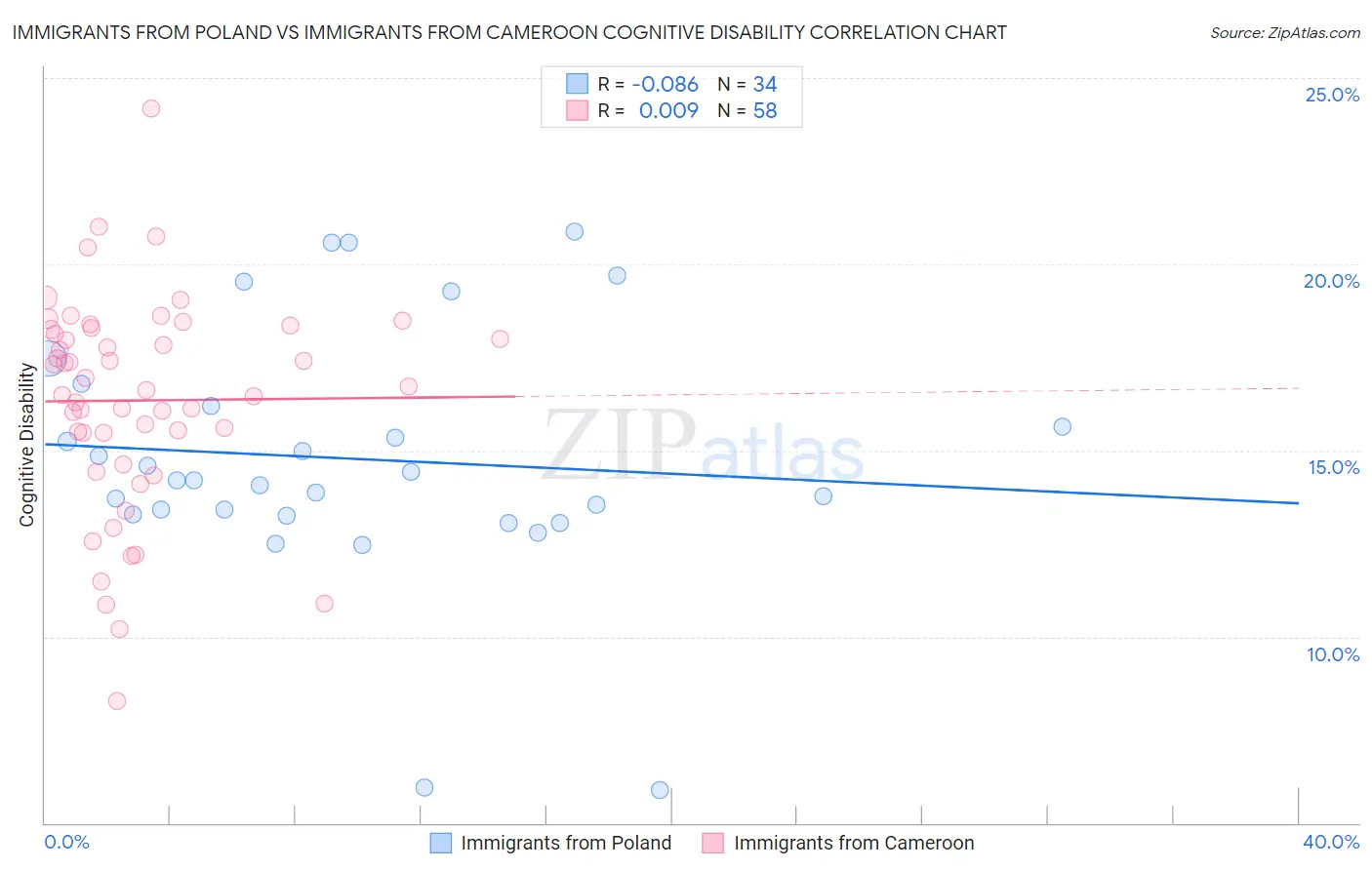 Immigrants from Poland vs Immigrants from Cameroon Cognitive Disability