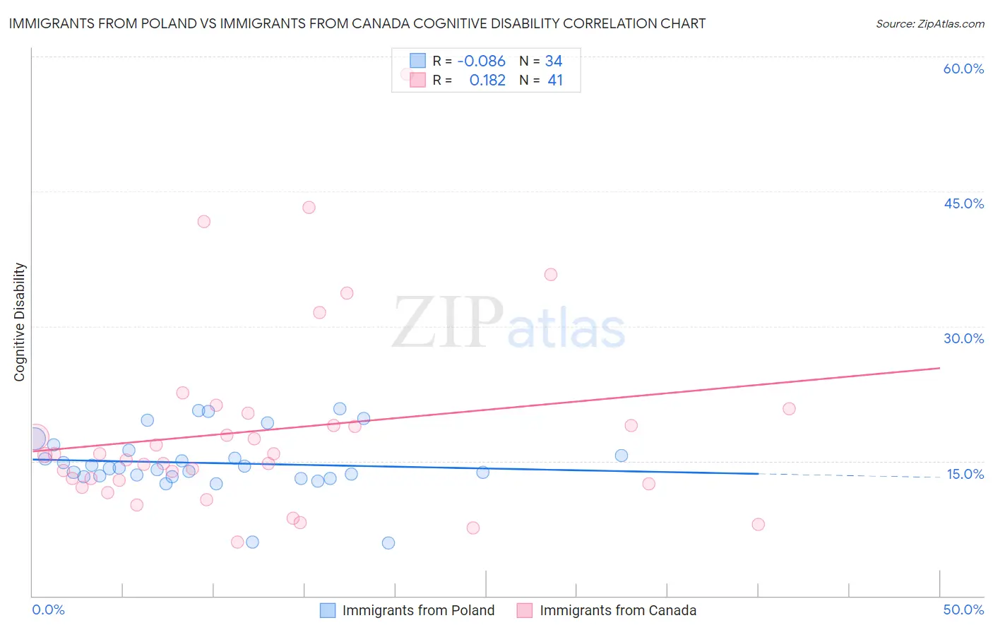 Immigrants from Poland vs Immigrants from Canada Cognitive Disability