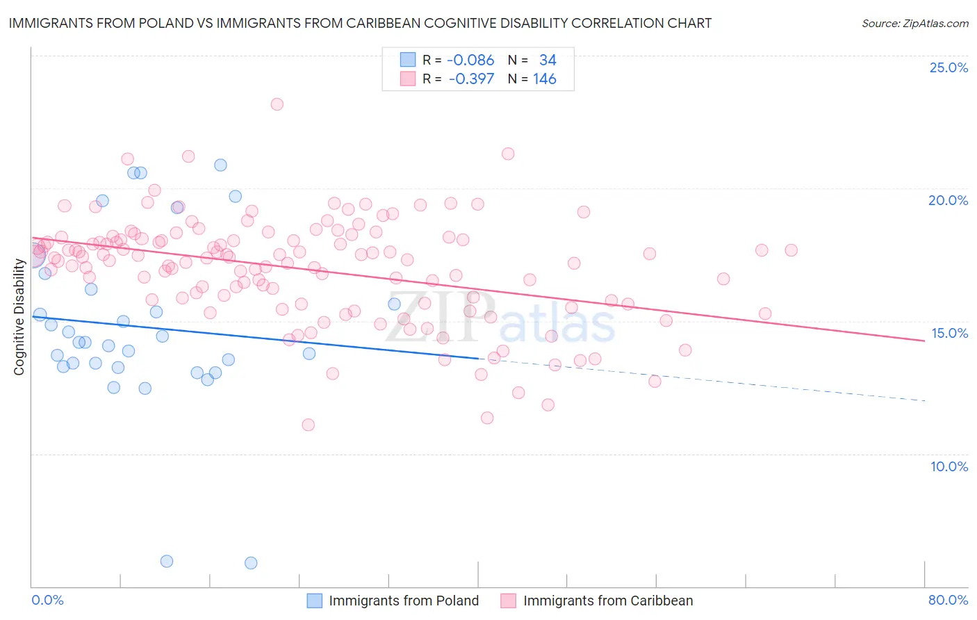 Immigrants from Poland vs Immigrants from Caribbean Cognitive Disability