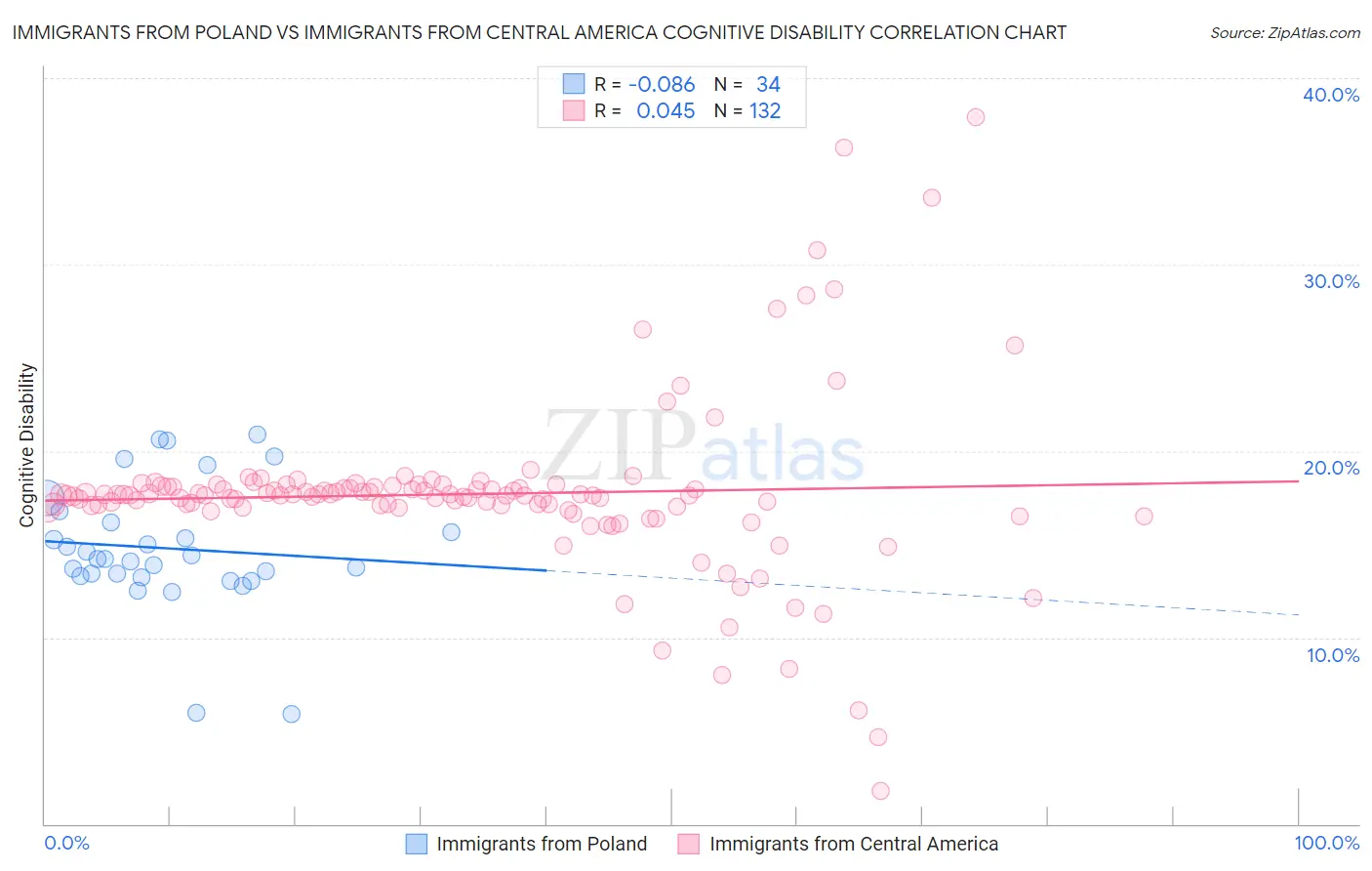 Immigrants from Poland vs Immigrants from Central America Cognitive Disability