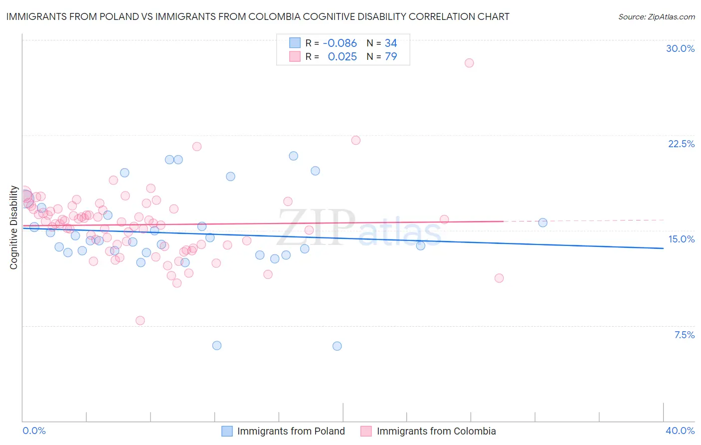 Immigrants from Poland vs Immigrants from Colombia Cognitive Disability