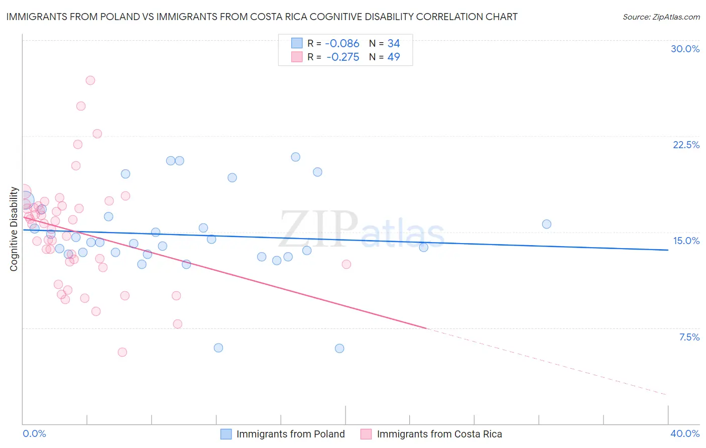 Immigrants from Poland vs Immigrants from Costa Rica Cognitive Disability