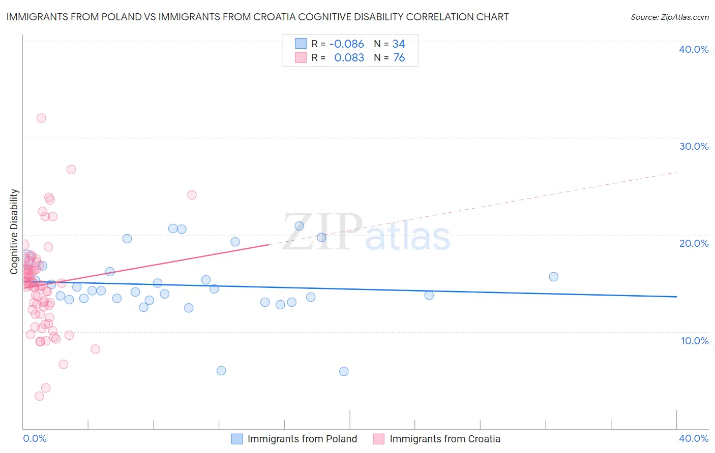 Immigrants from Poland vs Immigrants from Croatia Cognitive Disability